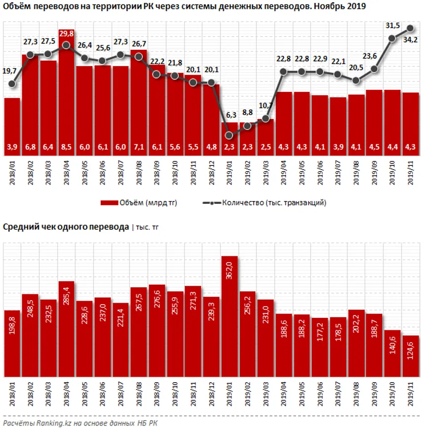 Системы денежных переводов «теряют» рынок - фото kapital.kz