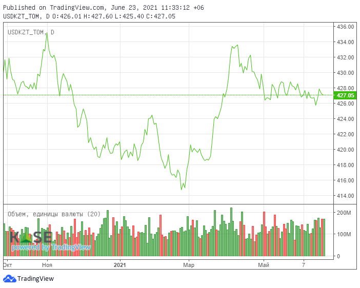 Цены на нефть растут на увеличении спроса 824748 - Kapital.kz 