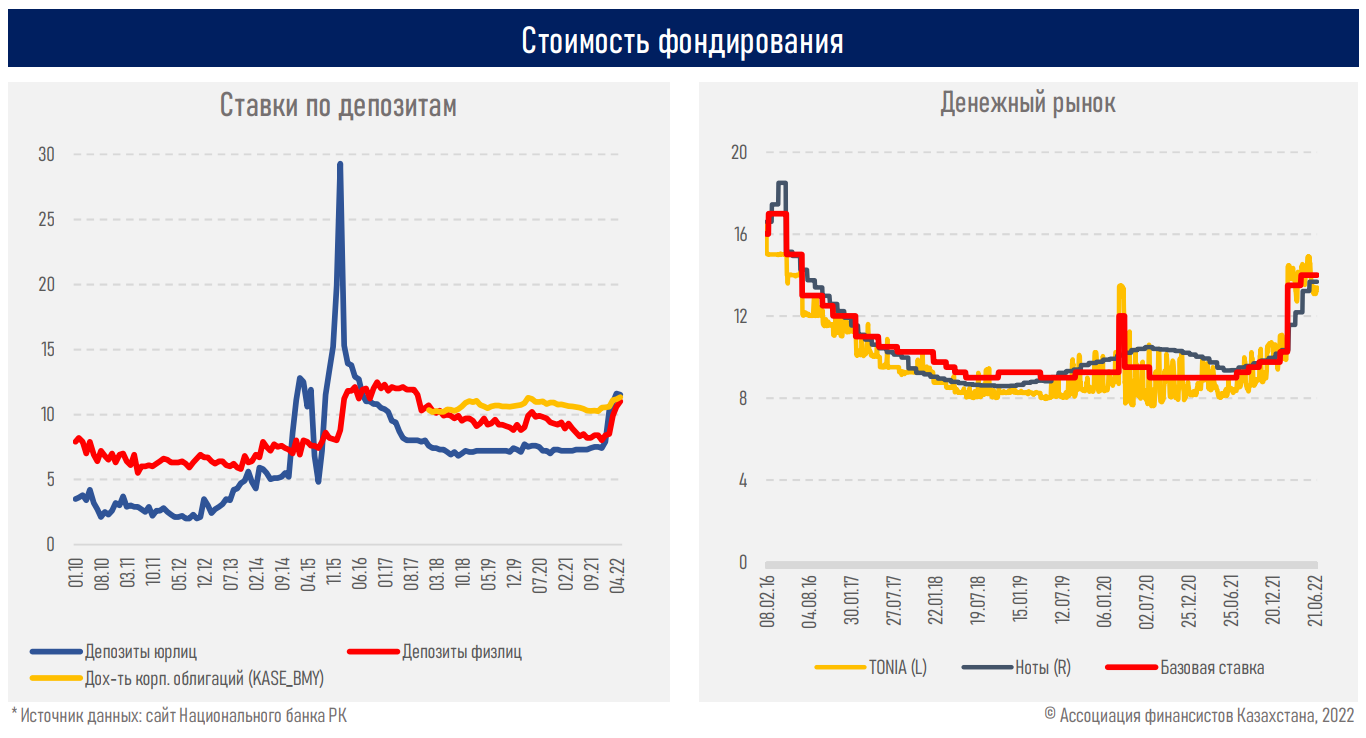 АФК: Структура фондирования банков затрудняет долгосрочное кредитование экономики  1512673 - Kapital.kz 