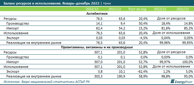 Фармацевты РК начали год с заметного роста производства 1951510 - Kapital.kz 