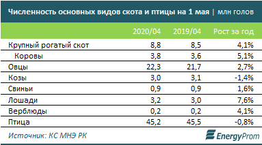 За четыре месяца выпуск продукции животноводства достиг 657 млрд тенге 335562 - Kapital.kz 