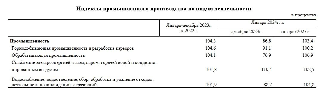 В январе в Казахстане произвели промышленную продукцию на 3,7 трлн тенге 2770250 - Kapital.kz 