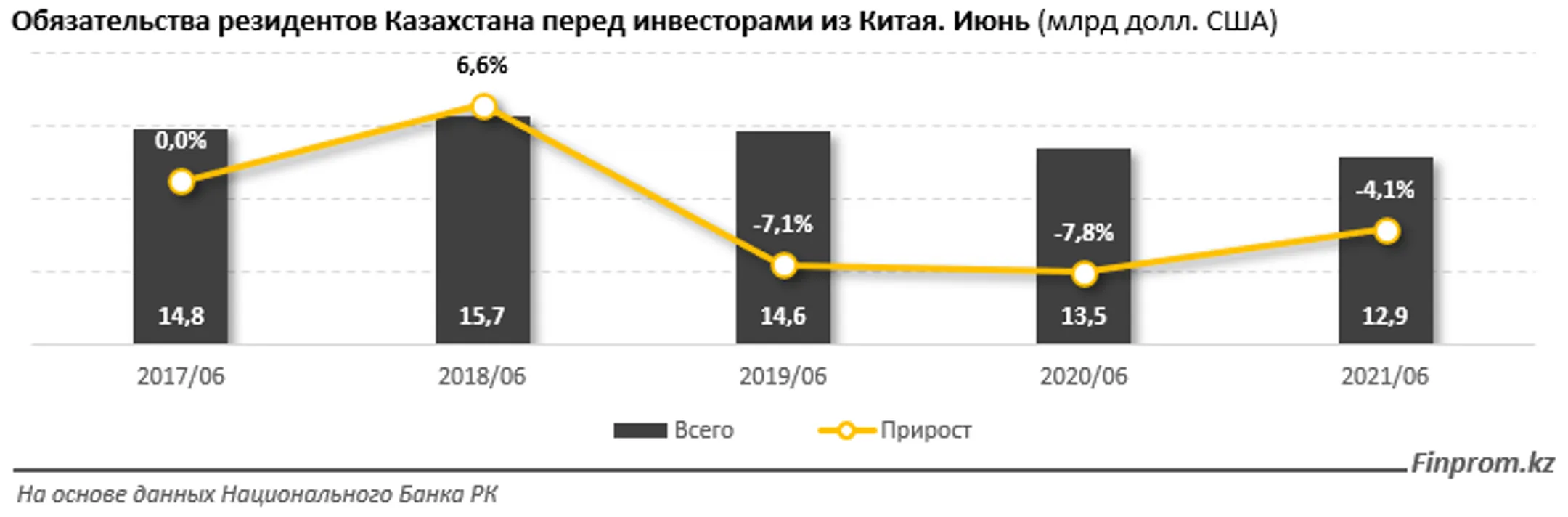 Товарооборот Казахстана с Китаем вырос на 13% за год - Image Kapital.kz