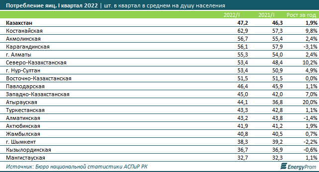 Цены на яйца выросли на 7% за год 1567653 - Kapital.kz 