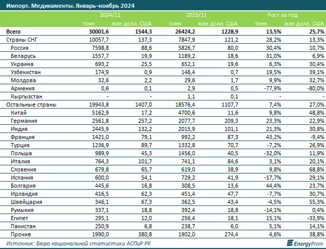 За 11 месяцев в Казахстан завезли медикаменты на $1,5 млрд - фото kapital.kz