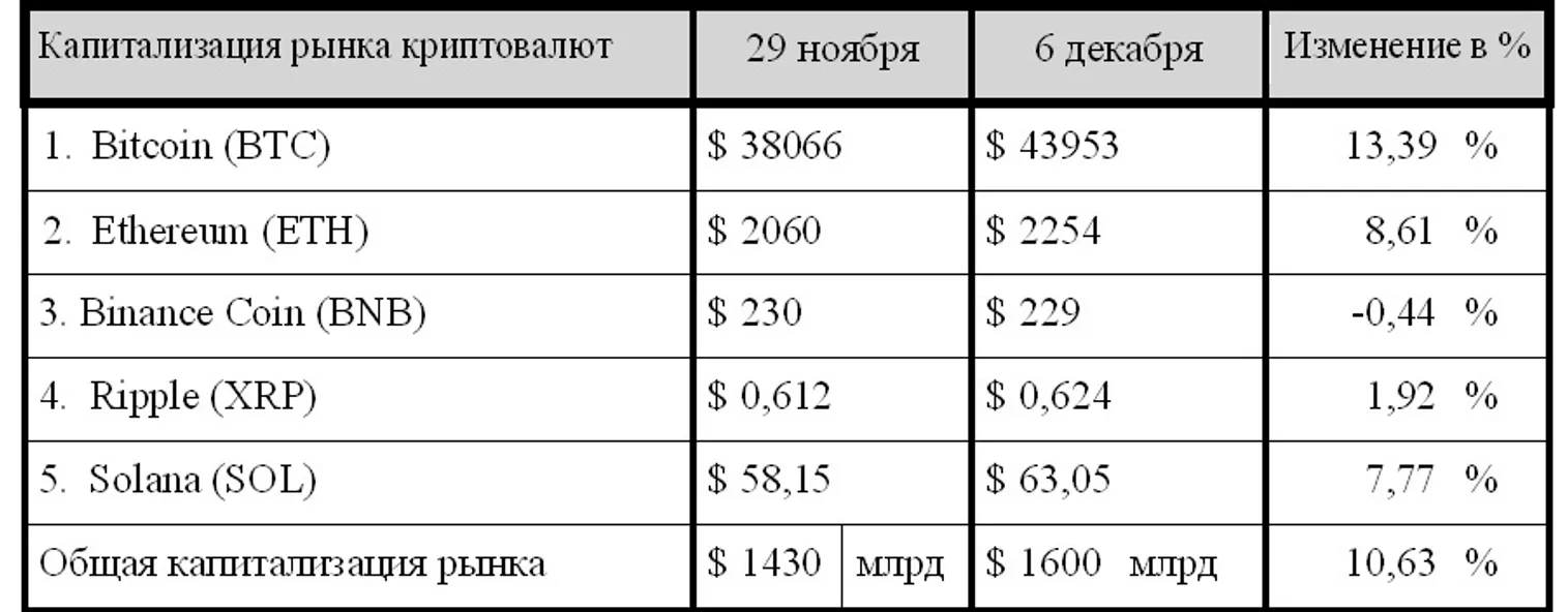 Криптовалютный рынок: обзор за неделю - фото kapital.kz
