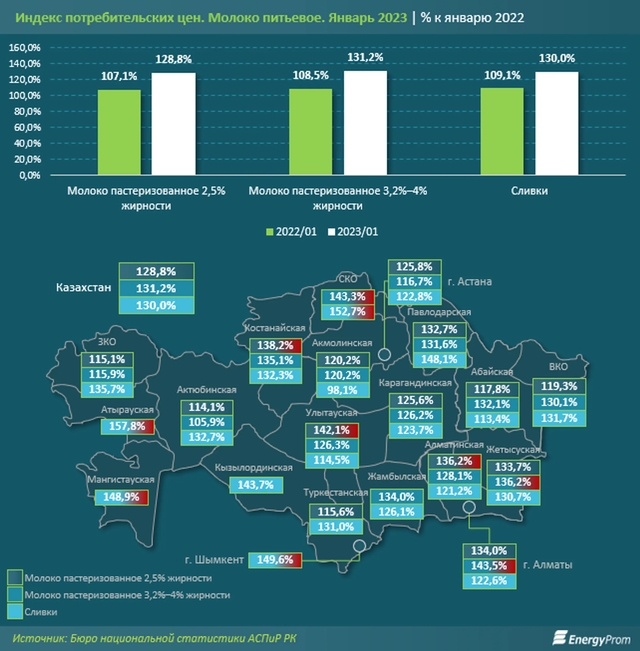 За год питьевое молоко в Казахстане подорожало на 33% - Image Kapital.kz