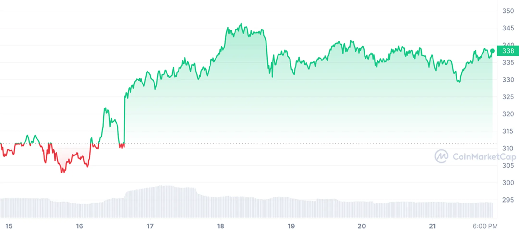 График 4. Стоимость Binance Coin (BNB) за неделю c 15 по 22 марта 2023 года 