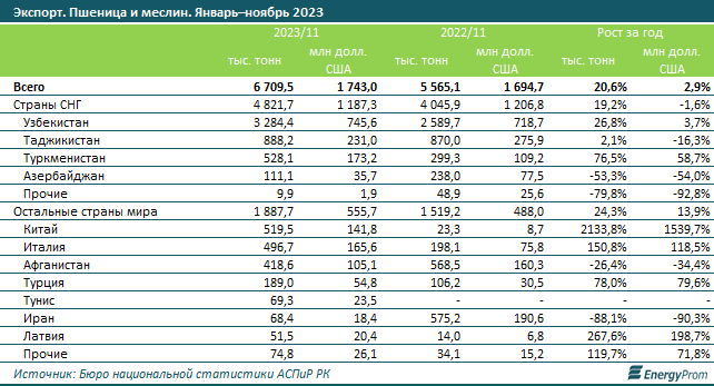 За год Казахстан экспортировал 6,7 млн тонн пшеницы и меслина 2725734 - Kapital.kz 
