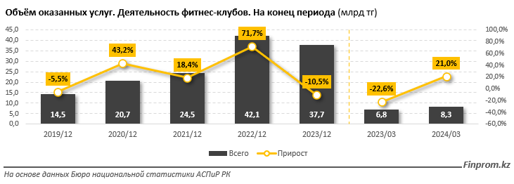 Объем услуг, оказанных фитнес-клубами, увеличился на 21% 3080881 - Kapital.kz 