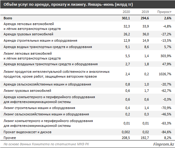 Услуги по аренде, прокату и лизингу превысили 300 млрд тенге за полугодие 418606 - Kapital.kz 