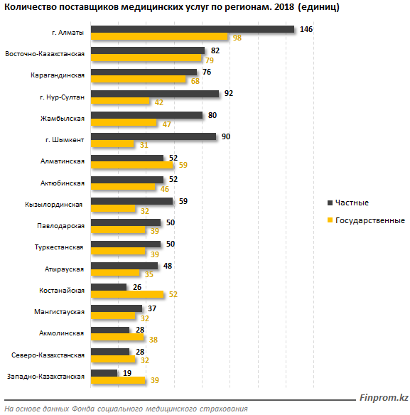 Объем услуг в сфере здравоохранения вырос на 17% 123078 - Kapital.kz 