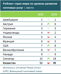 В рейтинге развития почтовых сервисов РК на 52-м месте 471746 - Kapital.kz 