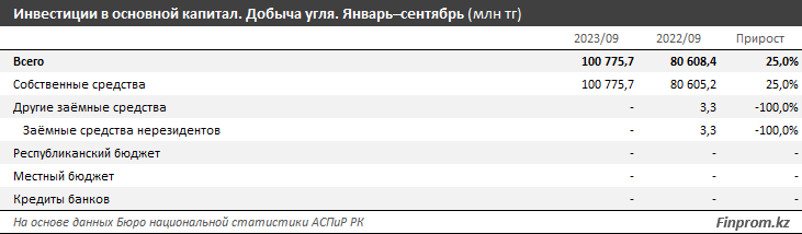 За девять месяцев инвестиции в сфере добычи угля превысили 100 млрд тенге 2532240 - Kapital.kz 