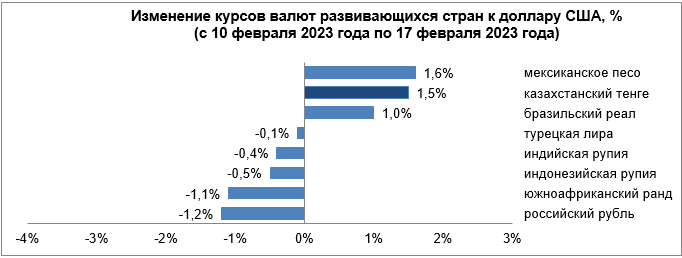 За неделю тенге укрепился к доллару на 1,5% 1898821 - Kapital.kz 