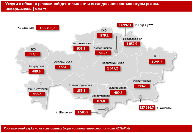 В сфере рекламы и маркетинга оказали услуг почти на 154 млрд тенге 954567 - Kapital.kz 