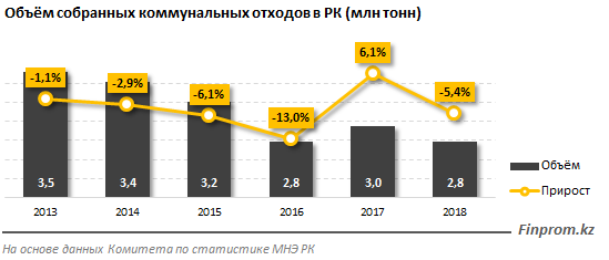 Инвестиции, направленные на охрану окружающей среды, выросли на 74% за год 125119 - Kapital.kz 