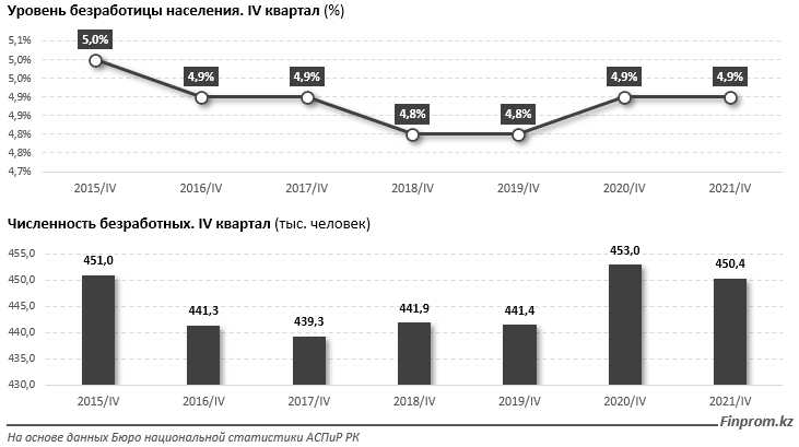 В каком регионе Казахстана больше всего безработных  1294364 - Kapital.kz 