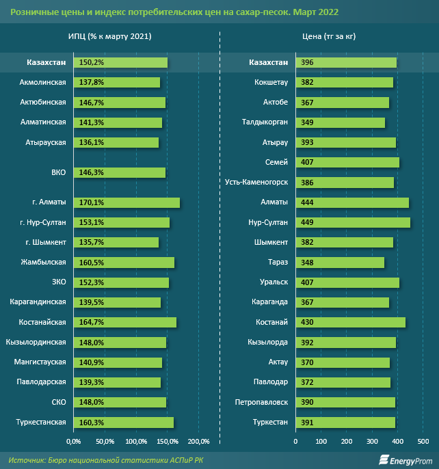 Сахар подорожал на 33% за месяц и на 50% за год 1345804 - Kapital.kz 