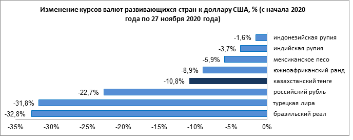 Лира ослабла, тенге, рубль и рупия укрепились 516627 - Kapital.kz 