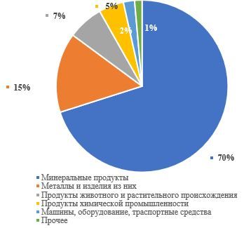 За 4 месяца поступления РК от экспорта товаров выросли на 60%  1437533 - Kapital.kz 