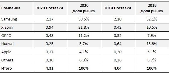 Рынок мобильных телефонов в Казахстане за год вырос на 11% 669136 - Kapital.kz 