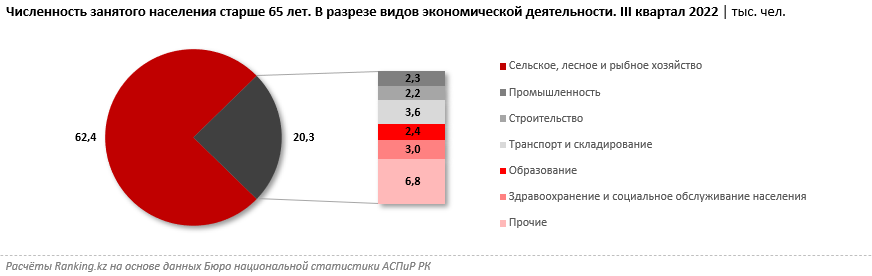 В Казахстане продолжают работать более 82 тысяч пенсионеров старше 65 лет  1886991 - Kapital.kz 