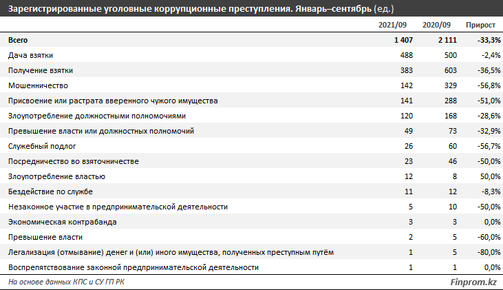 Названы самые коррумпированные регионы 1042472 - Kapital.kz 