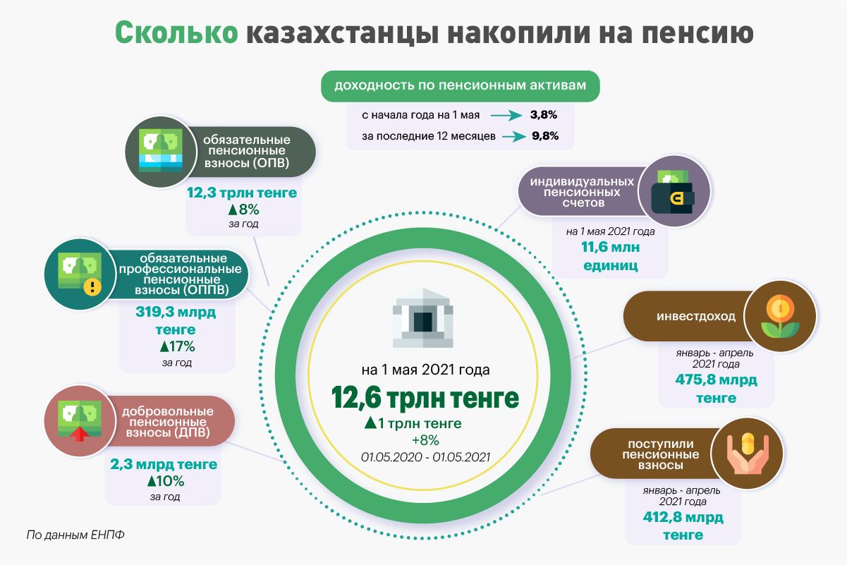 С начала года доходность активов ЕНПФ составила 3,8% 773969 - Kapital.kz 