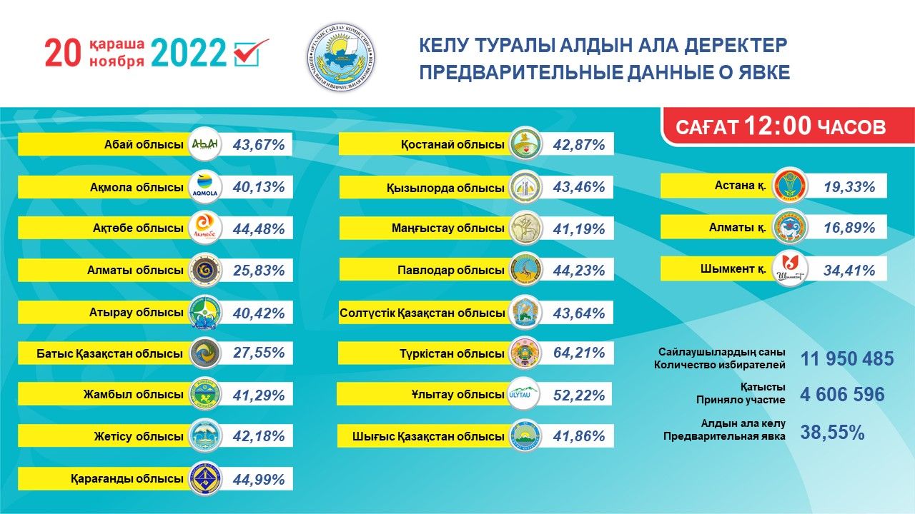 Почти 39% избирателей проголосовали на выборах 1692596 - Kapital.kz 