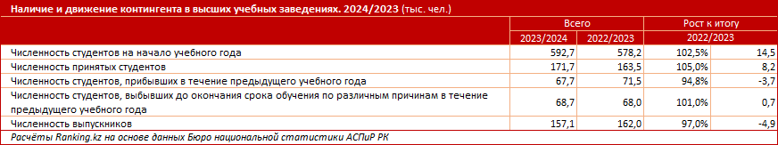 За полгода капвложения в сферу высшего образования выросли на четверть 3273165 - Kapital.kz 