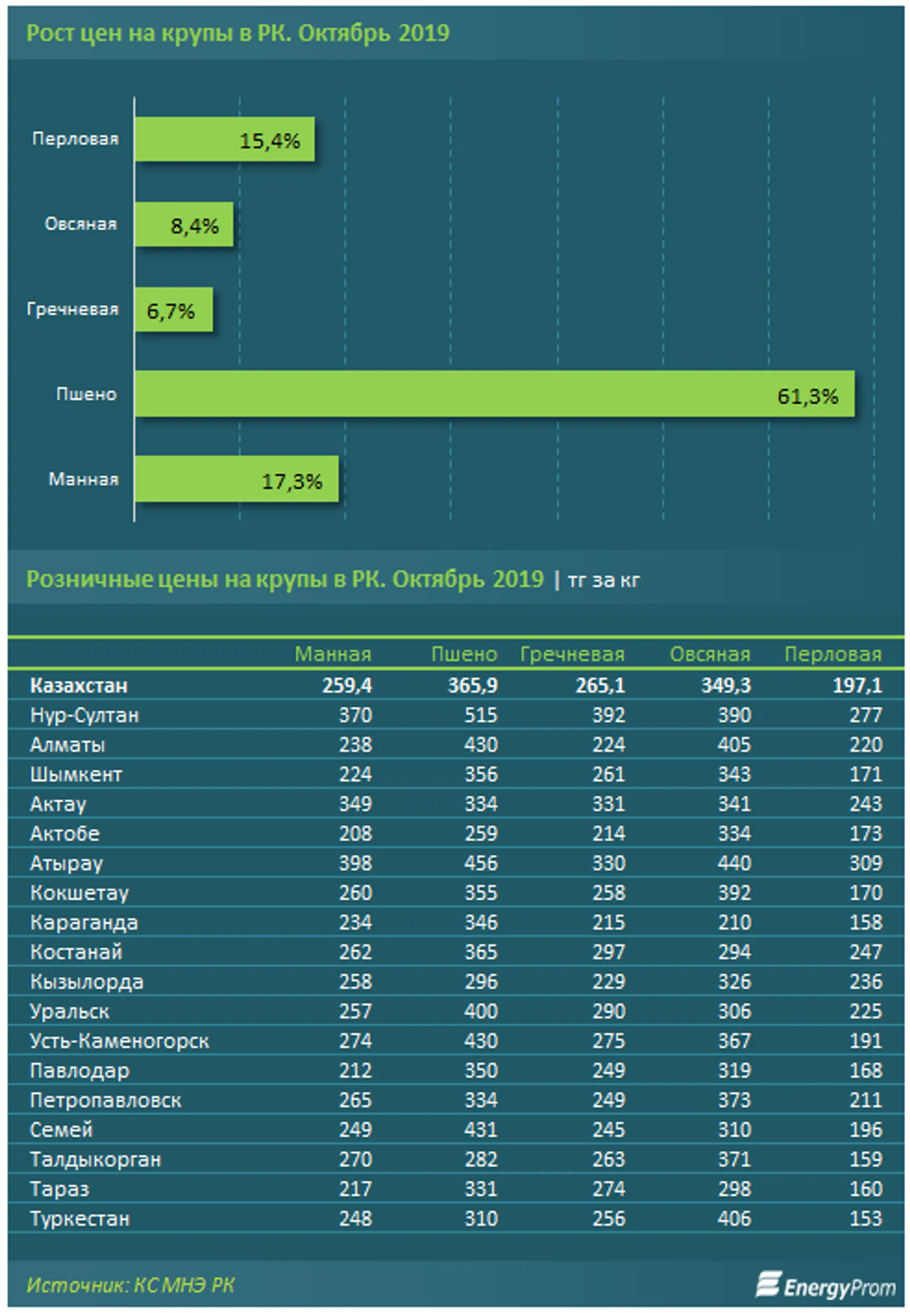 Цены на крупы в Казахстане значительно выросли - Image Kapital.kz