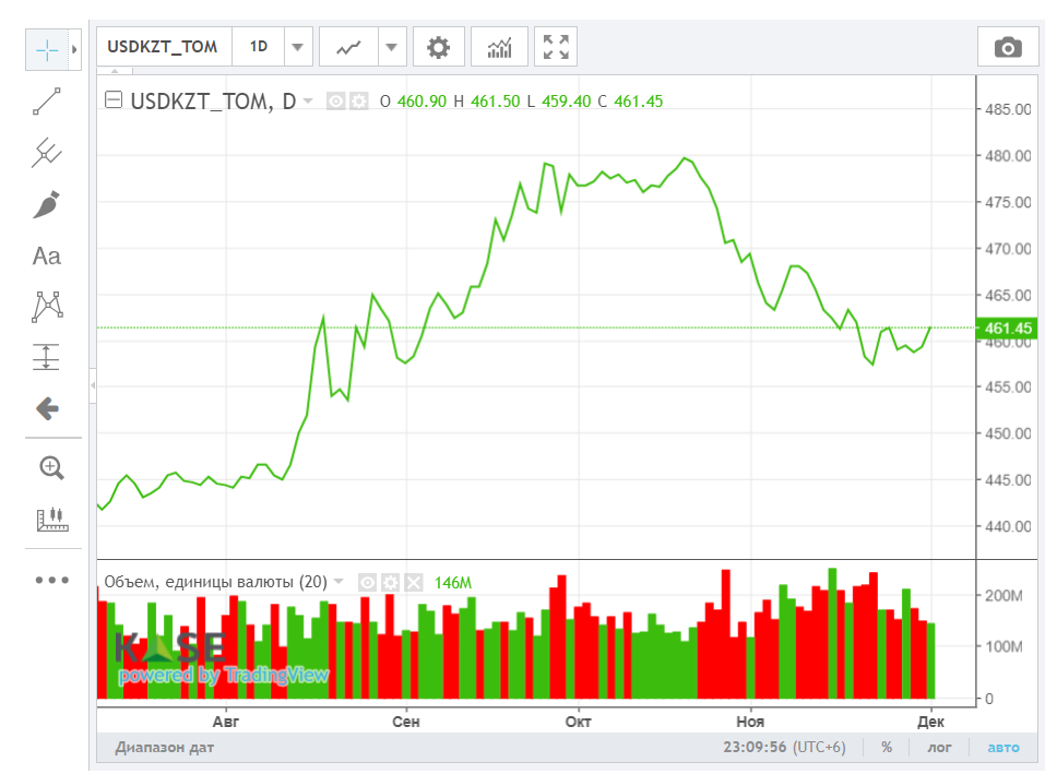 Средневзвешенный курс доллара на бирже составил 460,15 тенге 2592709 - Kapital.kz 