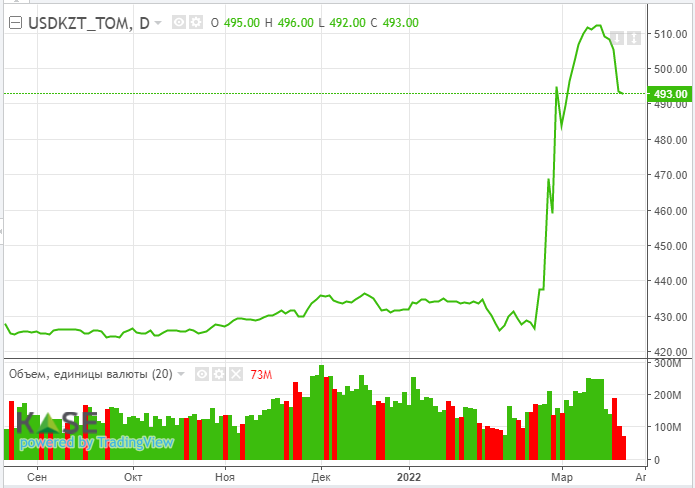 Стоимость нефти снижается на фоне локдауна в Шанхае  1283774 - Kapital.kz 