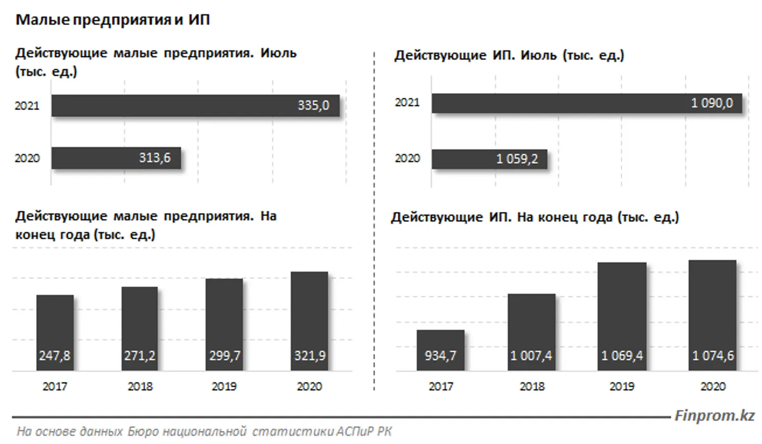 К августу в РК числилось 335 тысяч действующих малых предприятий - фото kapital.kz