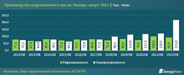 Экспорт подсолнечного масла за семь месяцев вырос в 2,6 раза 1613378 - Kapital.kz 