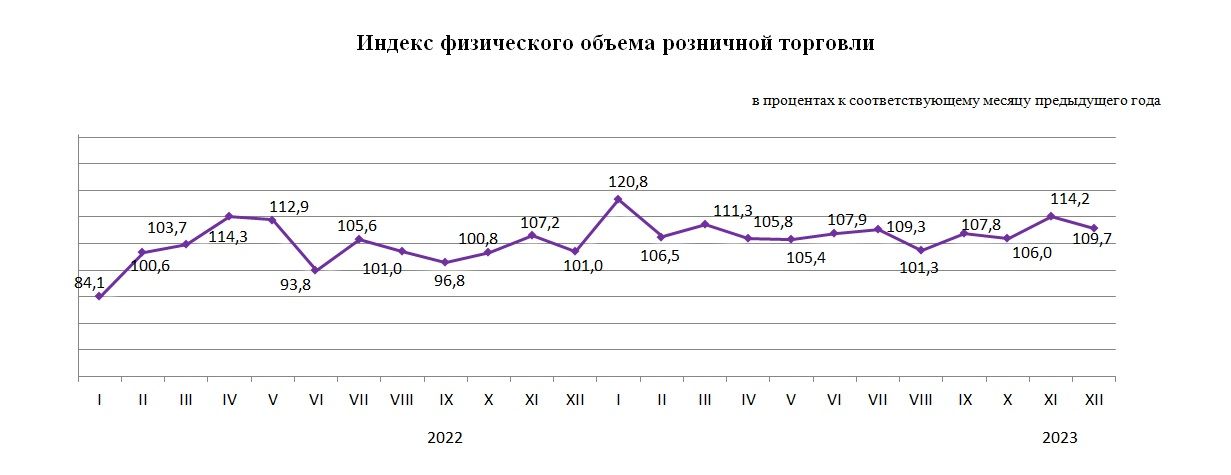 Объем розничной торговли за год вырос до 19,2 трлн тенге 2693472 - Kapital.kz 