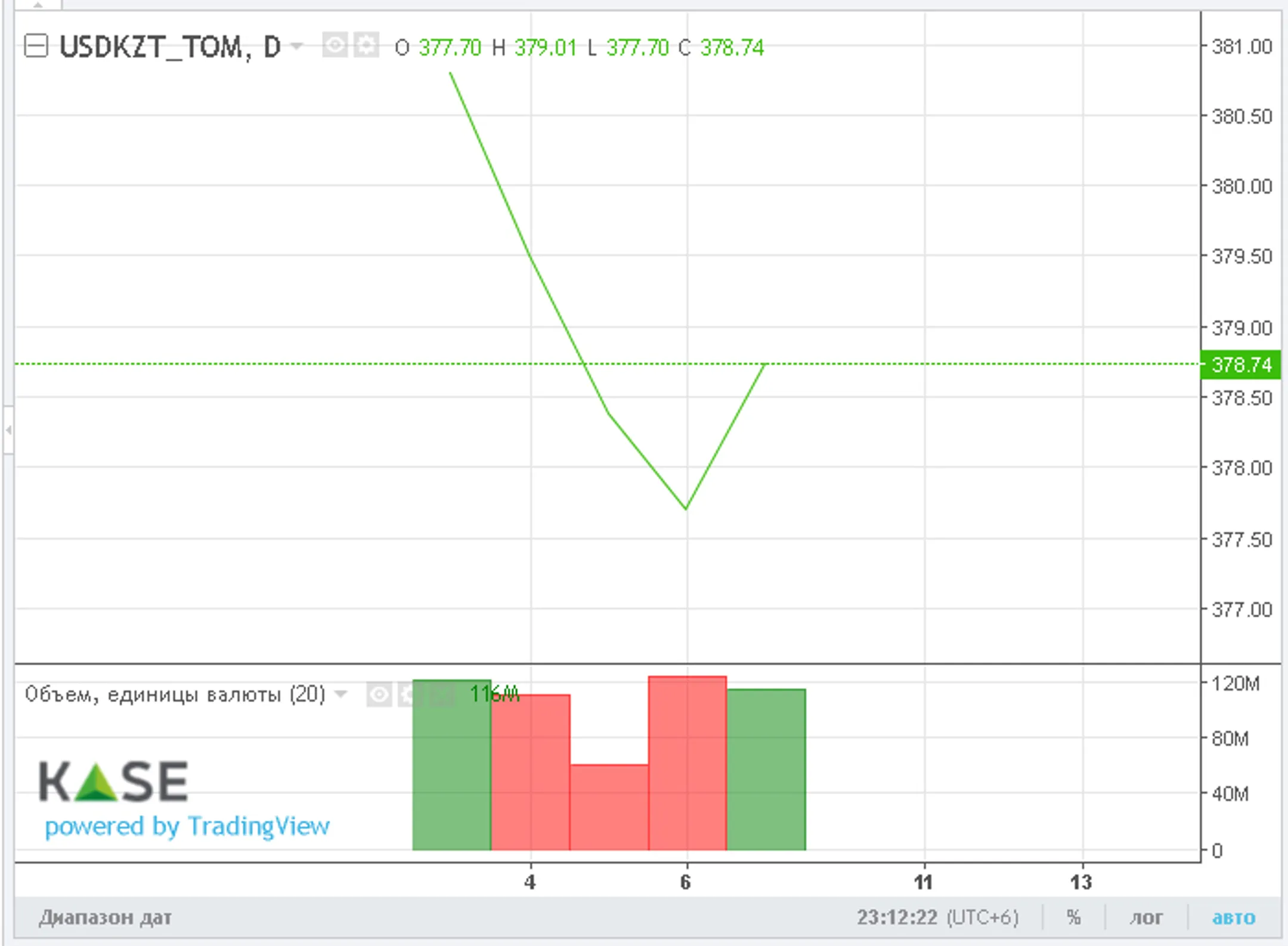 За неделю нацвалюта укрепилась более чем на 2 тенге - Image Kapital.kz