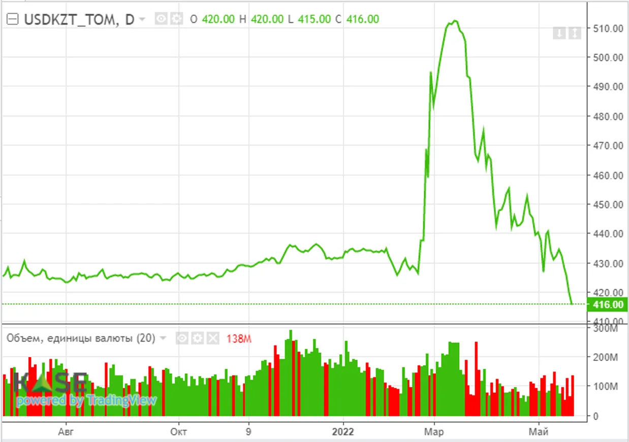 «Американские горки» на фондовых биржах продолжаются - фото kapital.kz
