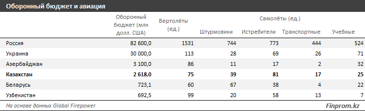 В рейтинге по уровню военной мощи Казахстан на 63-м месте из 145 1929676 - Kapital.kz 