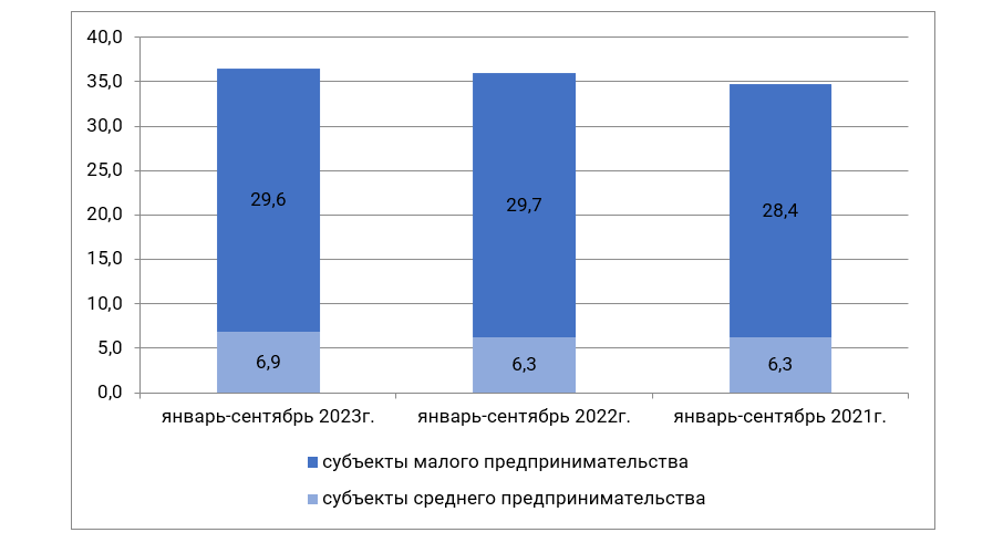 За год число зарегистрированных компаний МСБ выросло на 7%  2926561 - Kapital.kz 