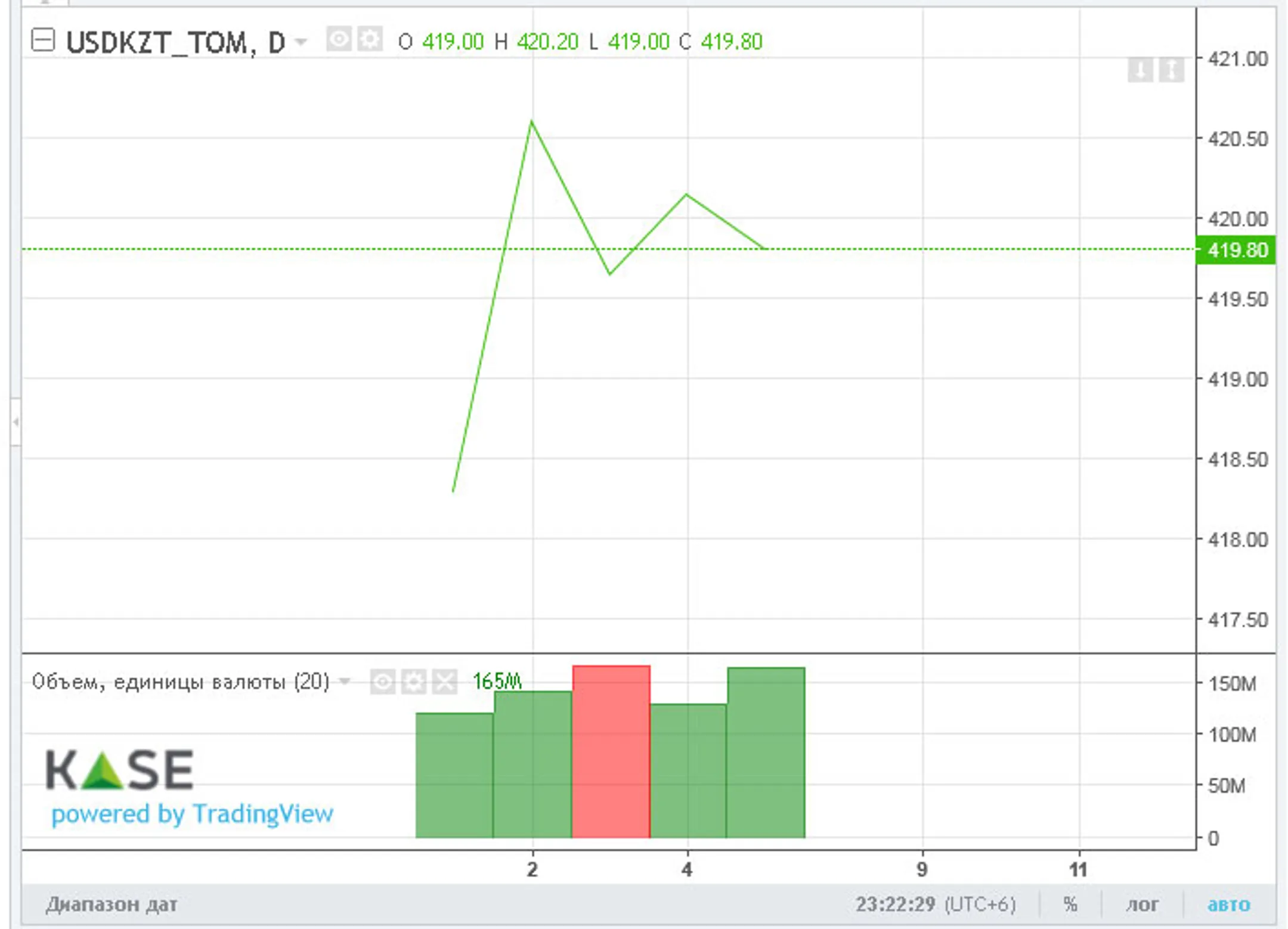 Перед праздничными выходными нацвалюта ослабла почти на 2 тенге - Image Kapital.kz