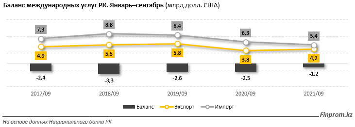 Две трети казахстанского экспорта услуг пришлись на три страны 1261696 - Kapital.kz 