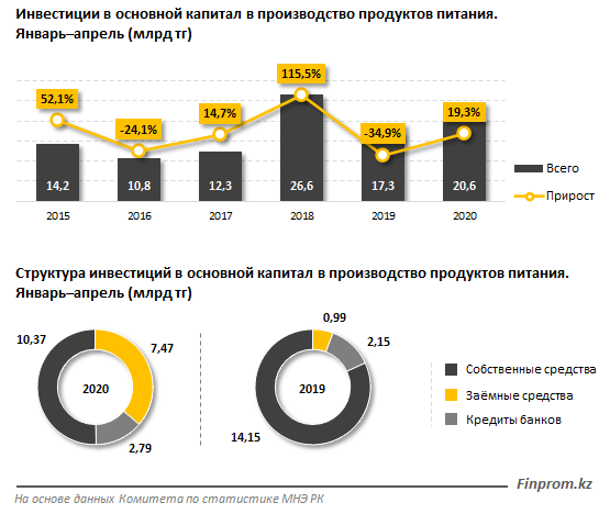 В пищепром готовы инвестировать: капвложения в секторе выросли на 15% за год 320881 - Kapital.kz 