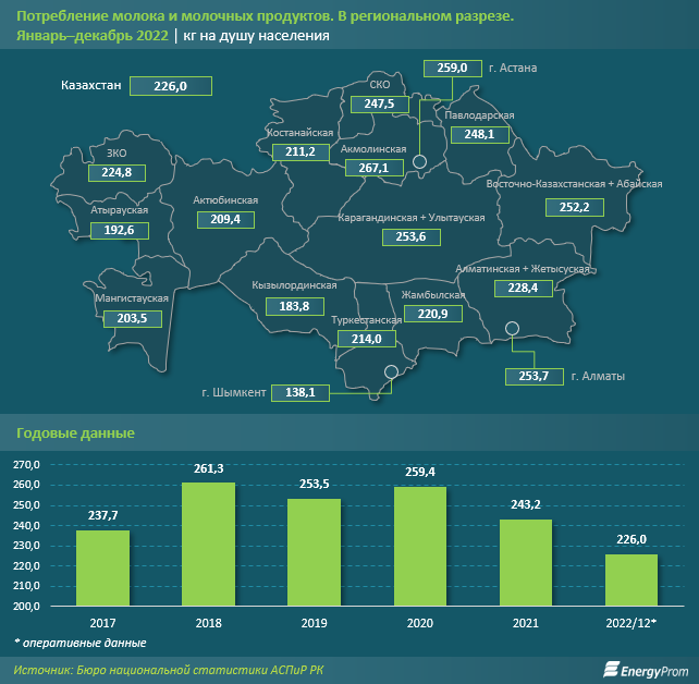 Казахстанцы стали потреблять меньше молочной продукции 2012811 - Kapital.kz 