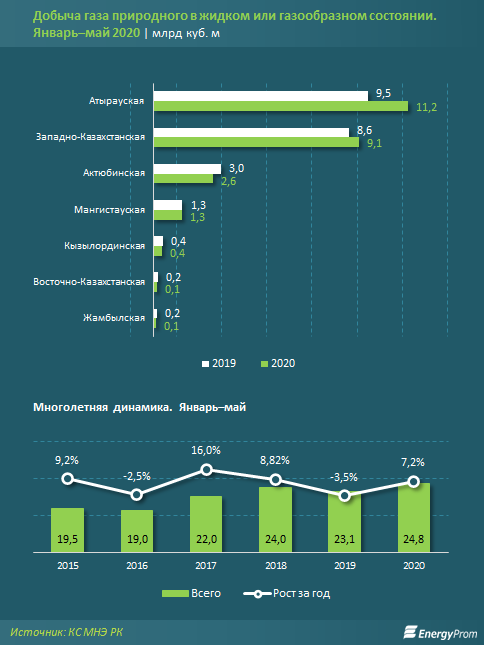 Добыча природного газа подскочила в сравнении с прошлым годом на 7% 344284 - Kapital.kz 