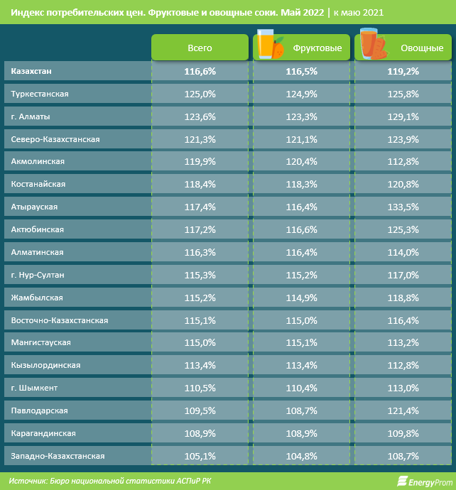 Соки подорожали на 16,6% за год 1433100 - Kapital.kz 