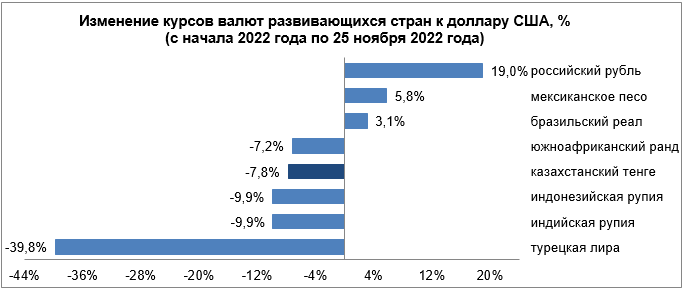 Опубликован обзор по валютам отдельных развивающихся стран 2022-11-28 1747621 - Kapital.kz 