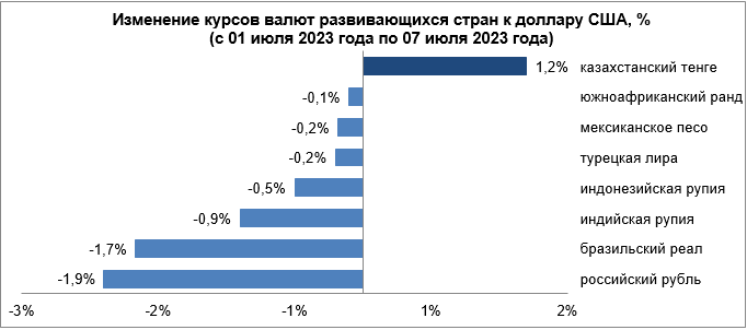 Какие факторы привели к негативной динамике валют развивающихся рынков 2236787 - Kapital.kz 