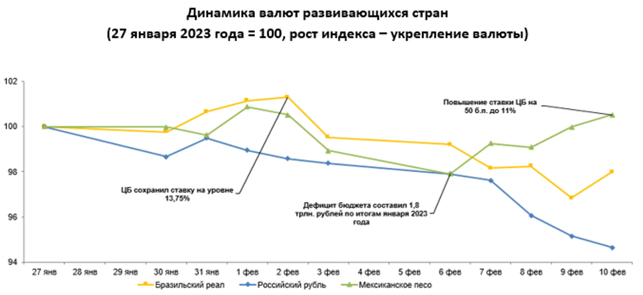 Среди валют развивающихся стран укрепились тенге, песо и лира - Image Kapital.kz